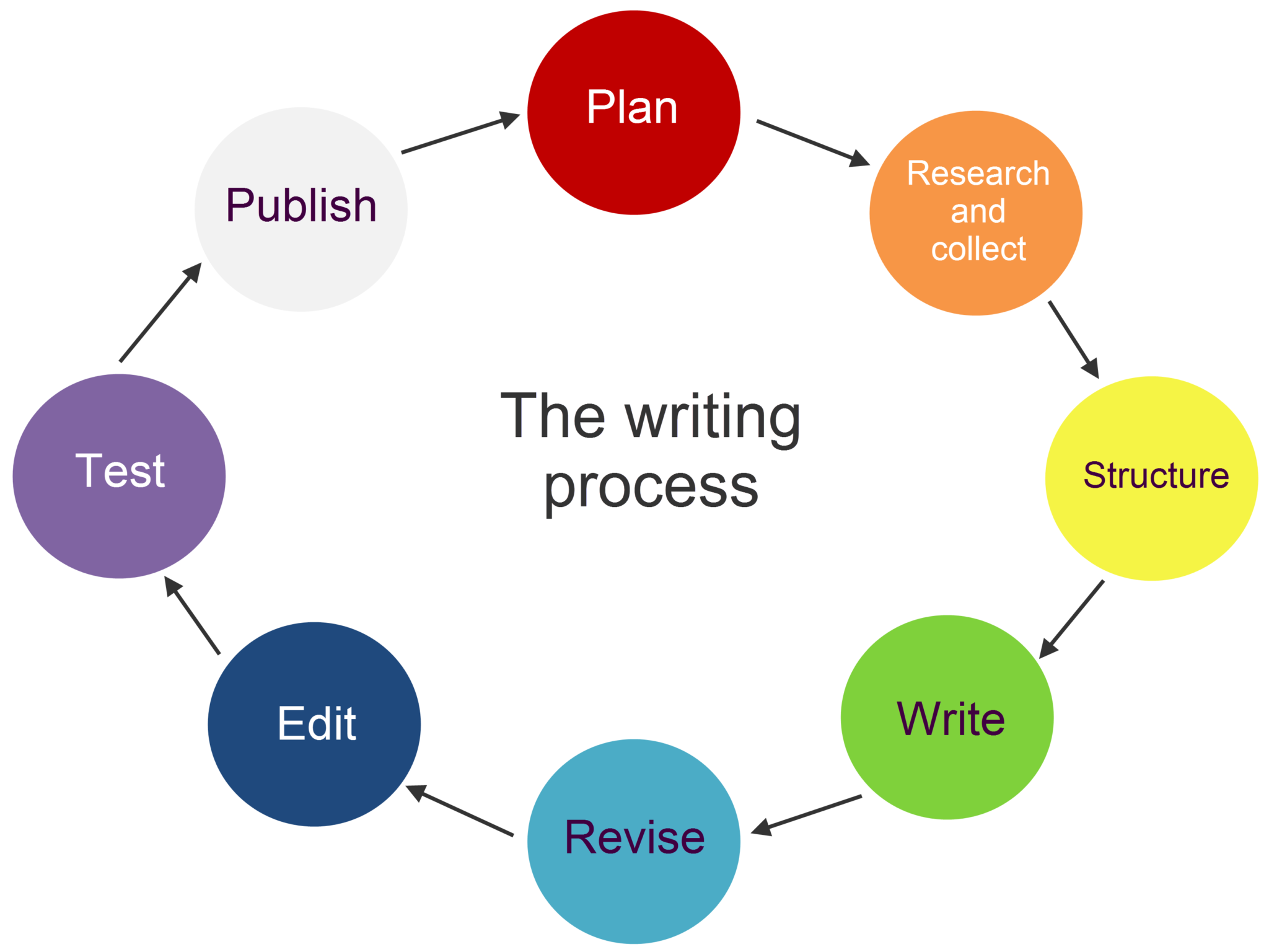 research writing process